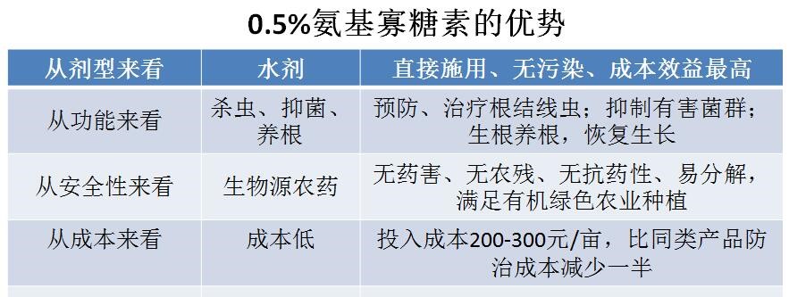 氨基寡糖素 - 植物的免疫衛士，根結線蟲的克星