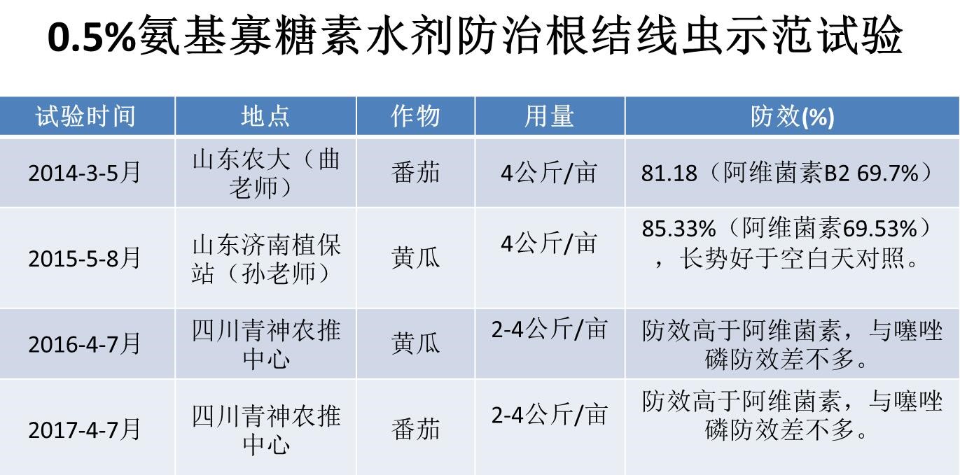 氨基寡糖素 - 植物的免疫衛士，根結線蟲的克星